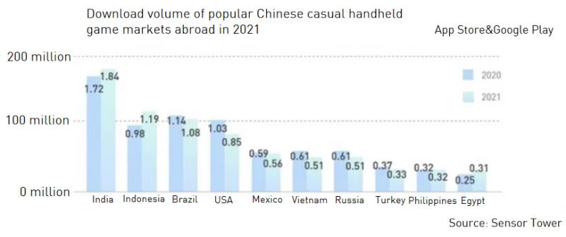 Download volume of popular Chinese casual handheld game markets abroad in 2021