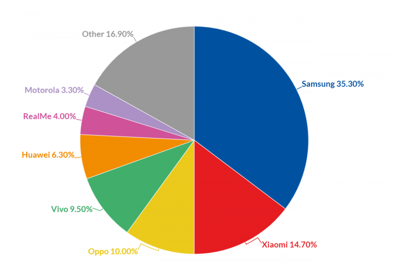 Android Vendor Market Share in 2022 (%)