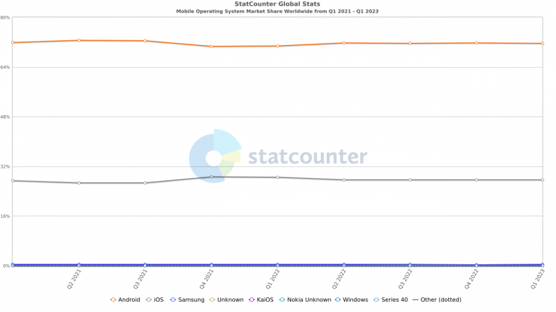 Global Market Share of Android vs iOS (%)