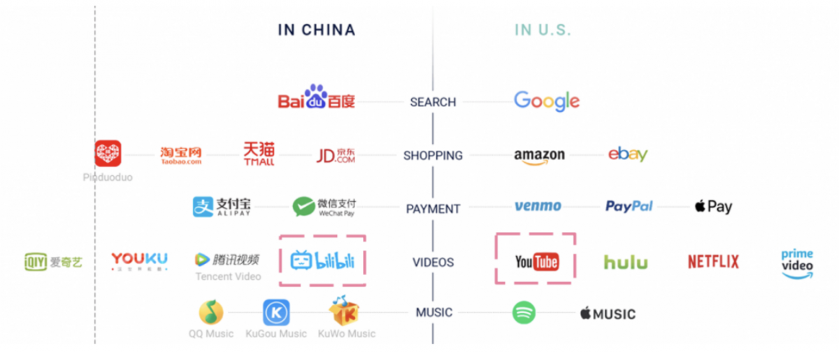 Chinese and US social media compared